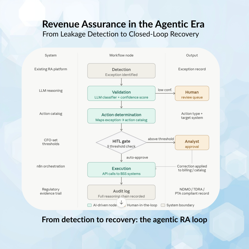 Revenue Assurance in the Agentic Era From Leakage Detection to Closed-Loop Recovery