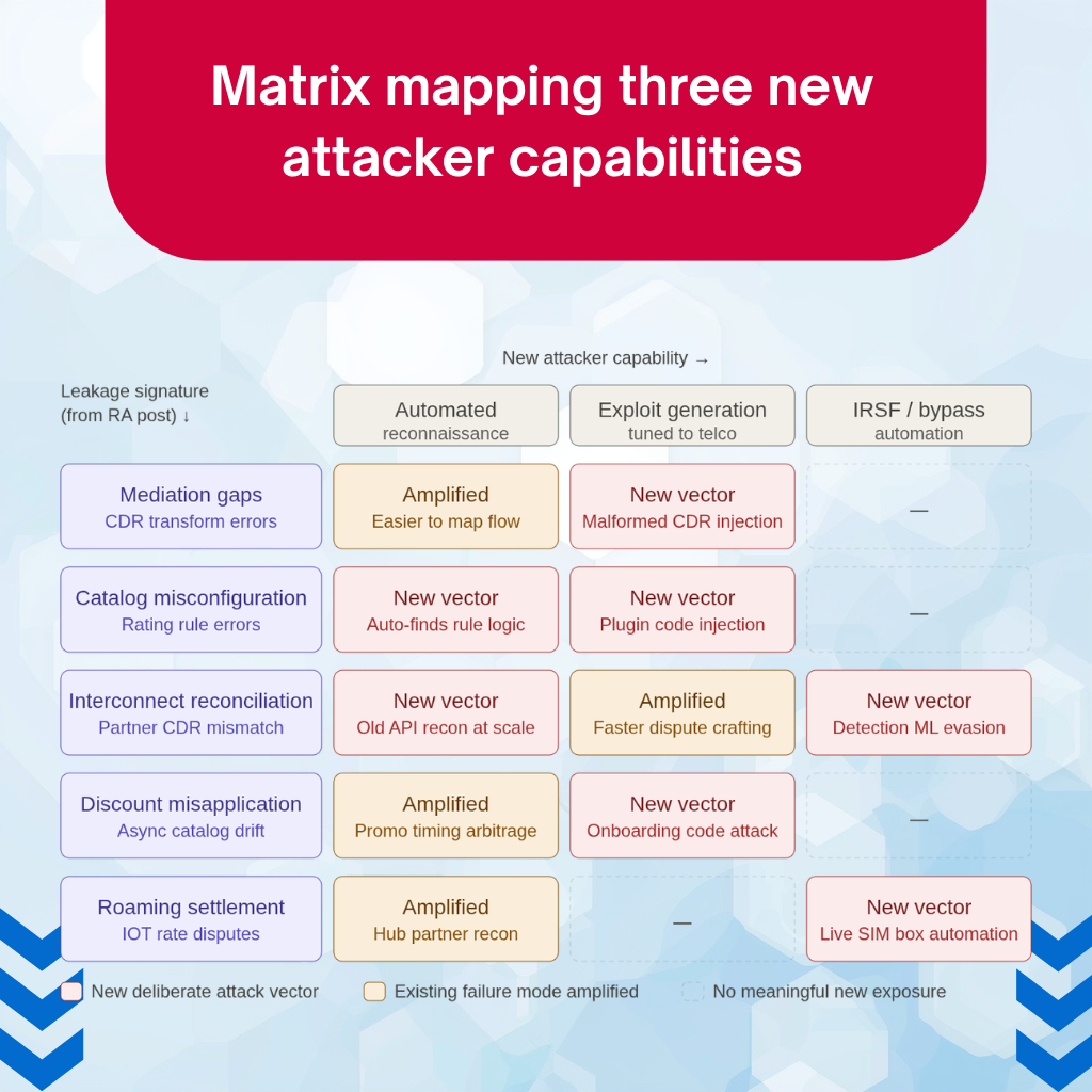 Matrix mapping three new attacker capabilities (automated reconnaissance, exploit generation tuned to telco workflows, IRSF and bypass automation) against the five revenue leakage signatures from the prior post (mediation gaps, catalog misconfiguration, interconnect reconciliation, discount misapplication, roaming settlement). Cells colored red mark new deliberate attack vectors; cells colored amber mark existing failure modes that are now amplified; dashed empty cells indicate no meaningful new exposure. Of fifteen possible cells, nine are filled — interconnect reconciliation is exposed across all three capability columns; roaming settlement and mediation gaps are exposed in two; catalog misconfiguration and discount misapplication are exposed in two each.