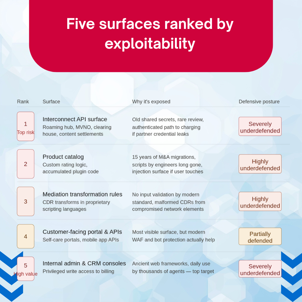 Table ranking the five BSS attack surfaces by exploitability against AI-driven scanning. Rank 1 (severely underdefended): Interconnect API surface — old shared secrets, rare review. Rank 2 (highly underdefended): Product catalog — 15 years of M&A migrations. Rank 3 (highly underdefended): Mediation transformation rules — CDR transforms in proprietary scripting languages. Rank 4 (partially defended): Customer-facing portal and APIs — modern WAF and bot protection actually help. Rank 5 (severely underdefended, high value): Internal admin and CRM consoles — privileged write access to billing.