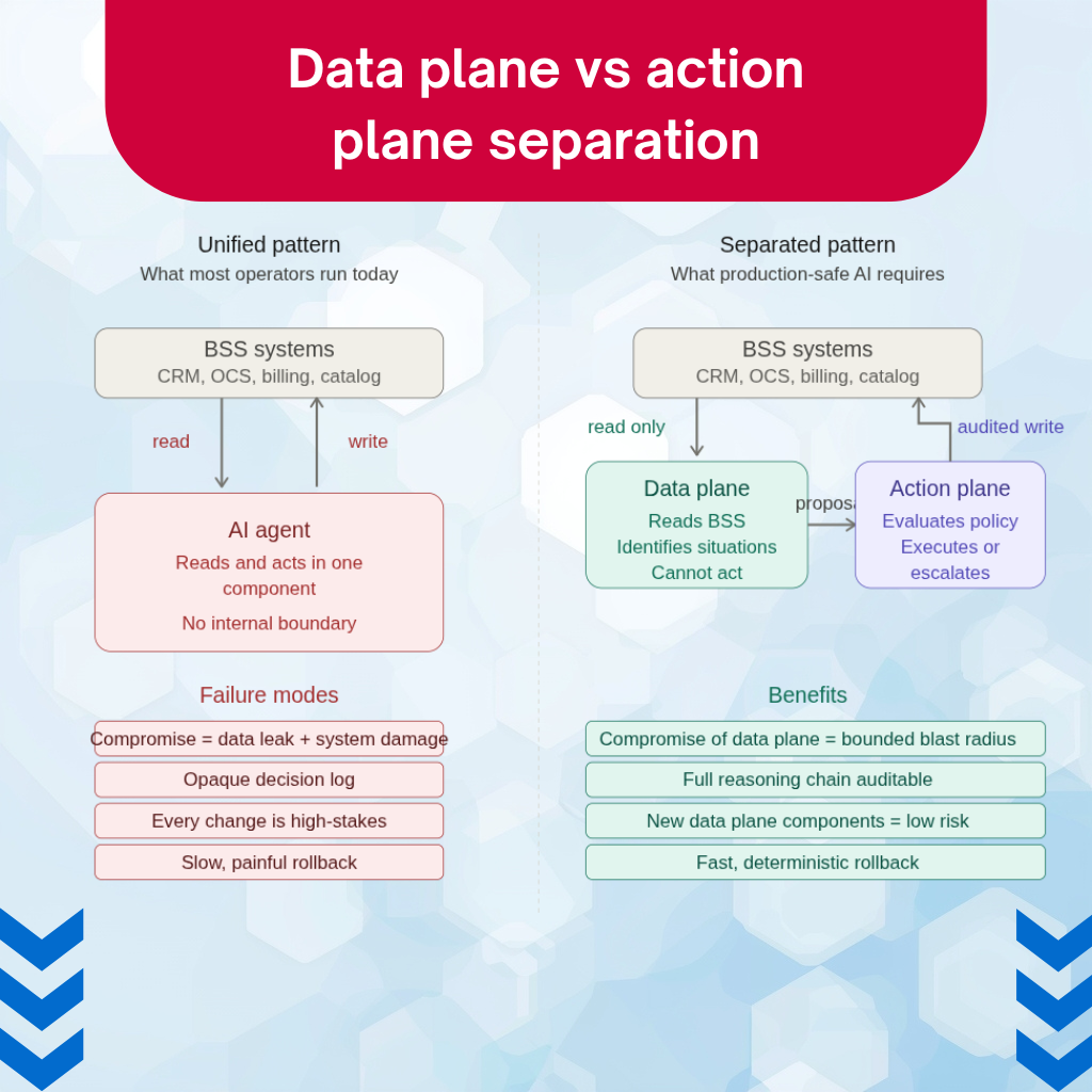 Two-panel comparison diagram. The left panel shows the unified pattern: BSS systems at the top connected to a single AI agent below by red bidirectional read and write arrows. The agent reads and acts in one component with no internal boundary. Four failure mode callouts below: compromise causes data leak plus system damage, opaque decision log, every change is high-stakes, slow and painful rollback. The right panel shows the separated pattern: BSS systems at the top with a green read-only arrow down to a data plane component, which sends a structured proposal across to an action plane component, which writes back to BSS through a purple audited write path. Four benefit callouts below: compromise of data plane has bounded blast radius, full reasoning chain auditable, new data plane components are low risk, fast and deterministic rollback.