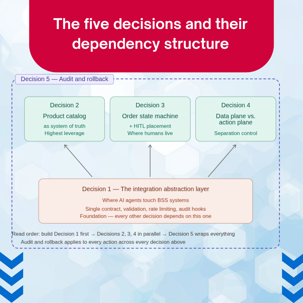 Diagram showing the five BSS architecture decisions and their dependency structure. Decision 1, the integration abstraction layer, sits as a wide foundation at the bottom. Decisions 2 (product catalog as system of truth), 3 (order state machine and HITL placement), and 4 (data plane and action plane separation) sit as parallel peers in an upper tier, each connected by an upward arrow from Decision 1. Decision 5, the audit and rollback architecture, is shown as a dashed purple perimeter wrapping all four other decisions, indicating that audit applies across every decision rather than as a separate step.