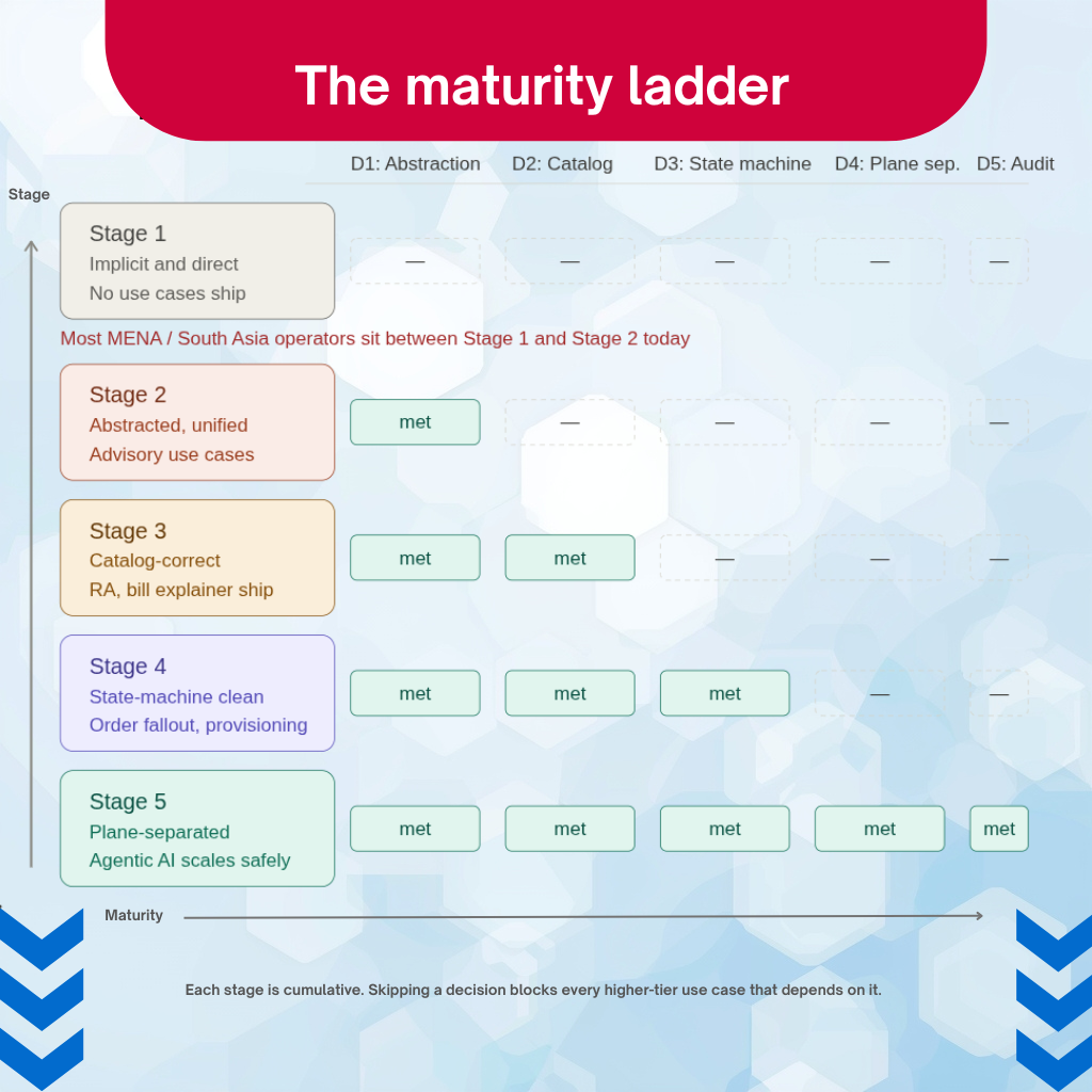 Maturity ladder diagram showing five stages of BSS architecture readiness for AI deployment. Each row shows a stage and a checklist of which of the five architecture decisions are met. Stage 1, implicit and direct, has no decisions met and no AI use cases ship. Stage 2, abstracted but unified, has Decision 1 met and supports advisory use cases. Stage 3, catalog-correct, adds Decision 2 and supports revenue assurance and bill explainer use cases. Stage 4, state-machine clean, adds Decision 3 and supports order fallout and AI-assisted provisioning. Stage 5, plane-separated and audit-complete, has all five decisions met and is the architectural state where agentic AI in BSS can scale safely. A red callout between Stages 1 and 2 notes that most MENA and South Asia operators sit in this range today. A maturity arrow runs up the left side of the ladder.