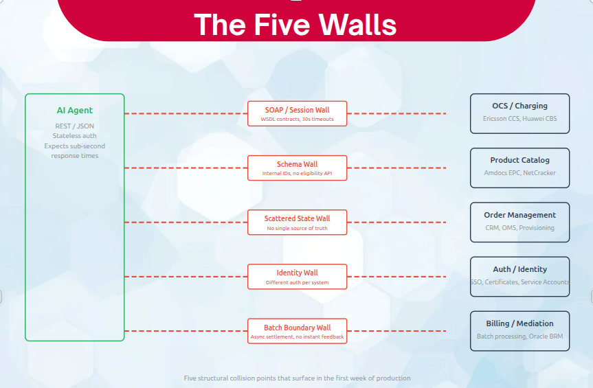 The five walls where AI agents collide with BSS systems