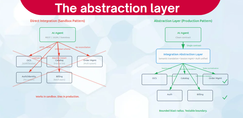 Direct integration vs abstraction layer architecture comparison