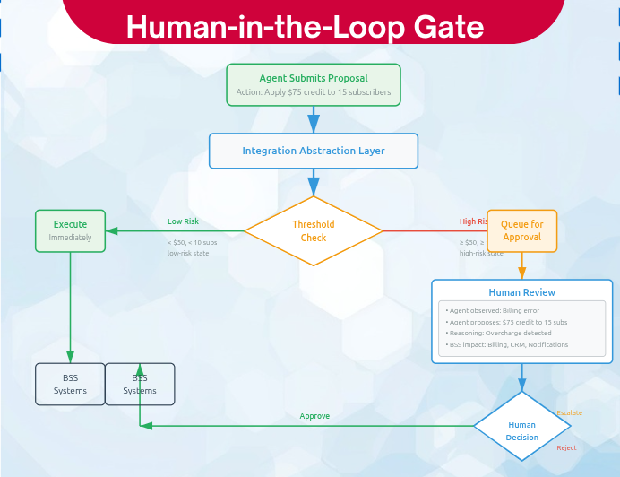 Human-in-the-loop gate decision tree with threshold evaluation